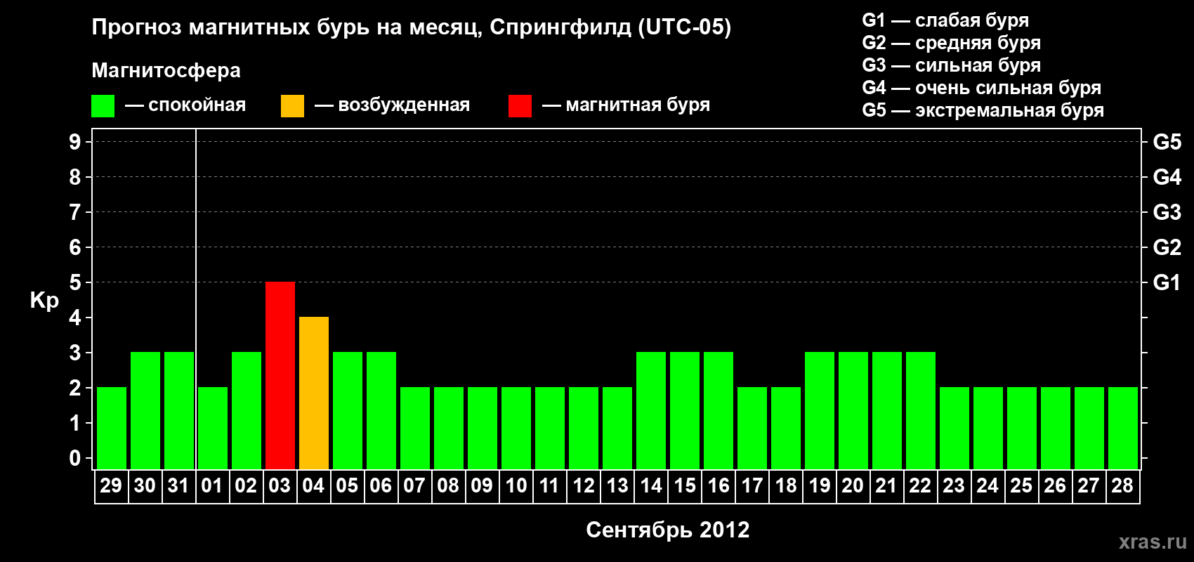 Прогноз максимального суточного геомагнитного индекса Kp на <b>1 месяц</b> (31 день) <b>с 29 августа по 28 сентября 2012 г</b>