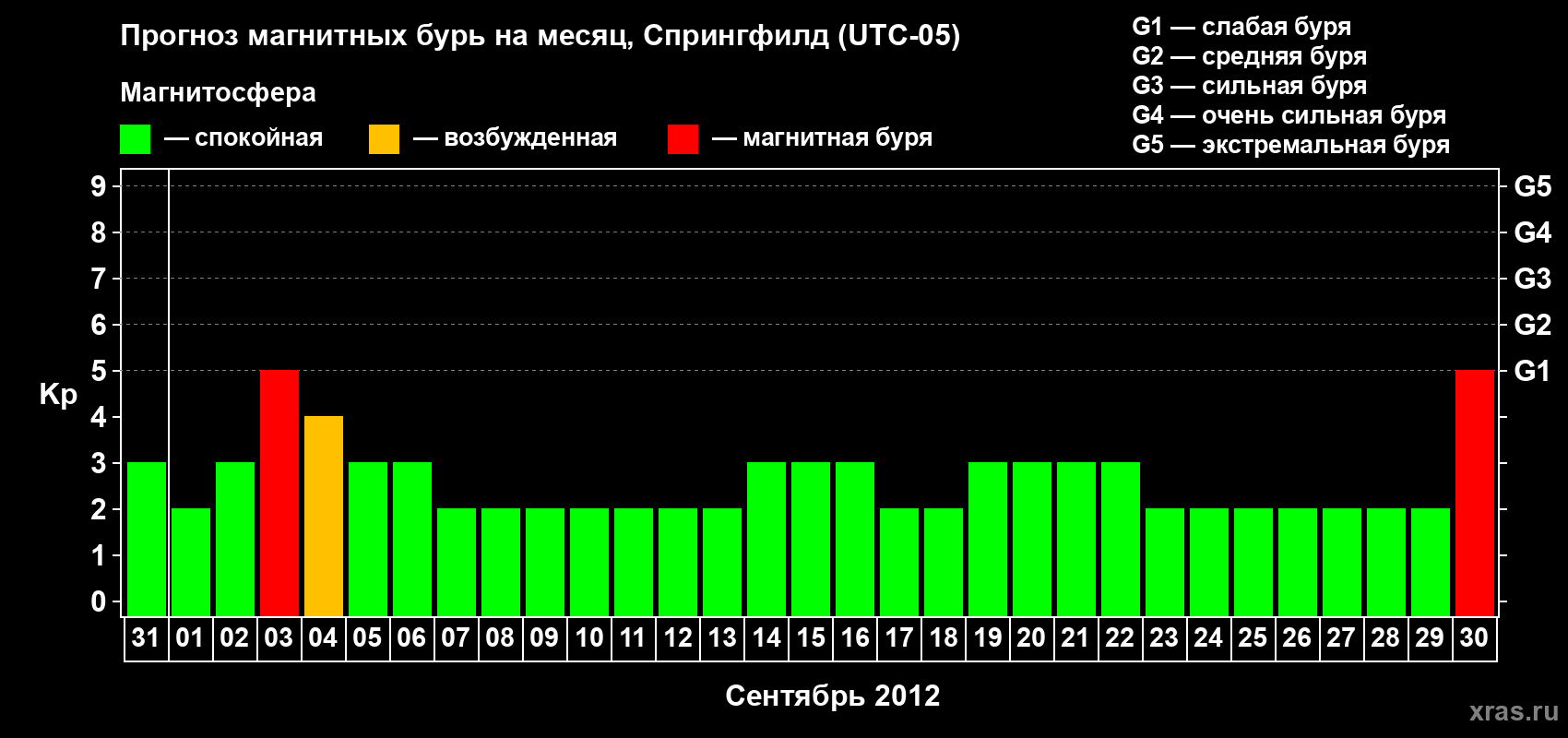 Прогноз максимального суточного геомагнитного индекса&nbsp;Kp на <b>1 месяц</b> (31 день) <b>с 31 августа по 30 сентября 2012 г</b>