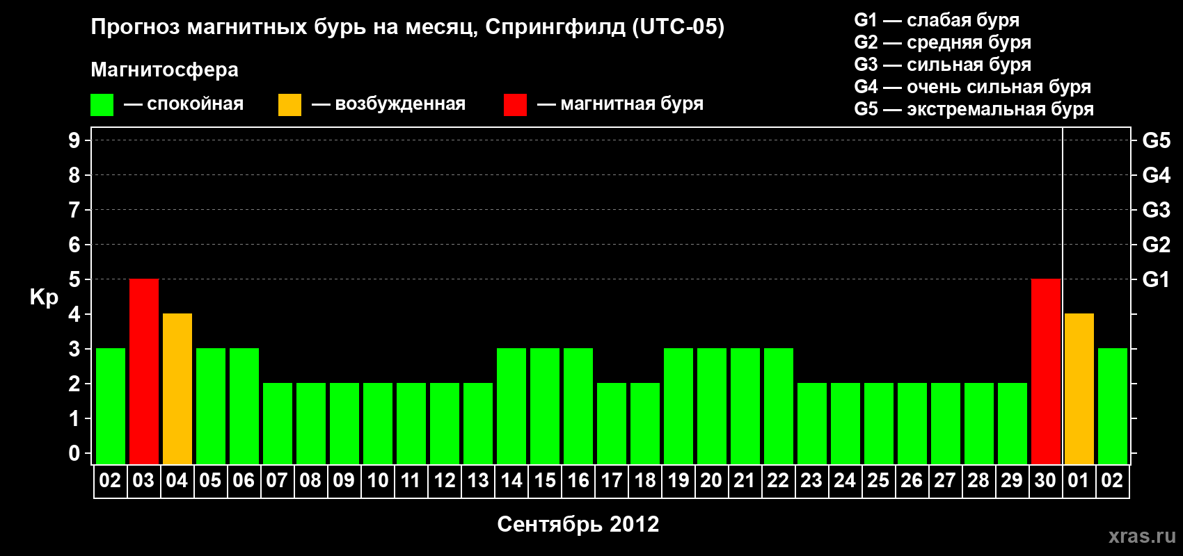 Прогноз максимального суточного геомагнитного индекса Kp на <b>1 месяц</b> (31 день) <b>с 02 сентября по 02 октября 2012 г</b>