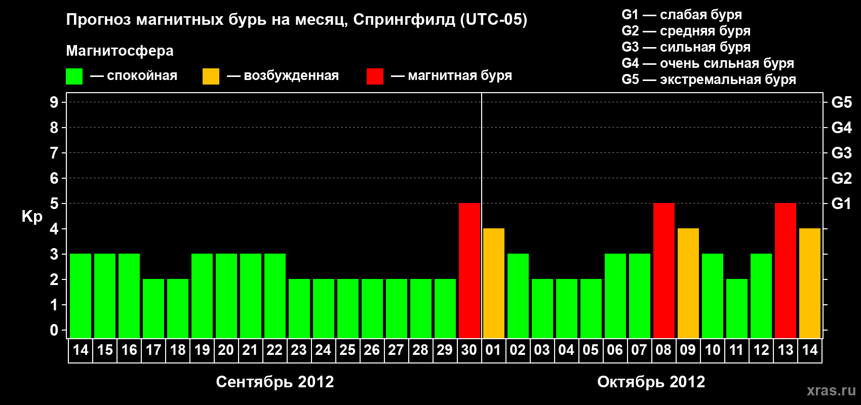 Прогноз максимального суточного геомагнитного индекса&nbsp;Kp на <b>1 месяц</b> (31 день) <b>с 14 сентября по 14 октября 2012 г</b>