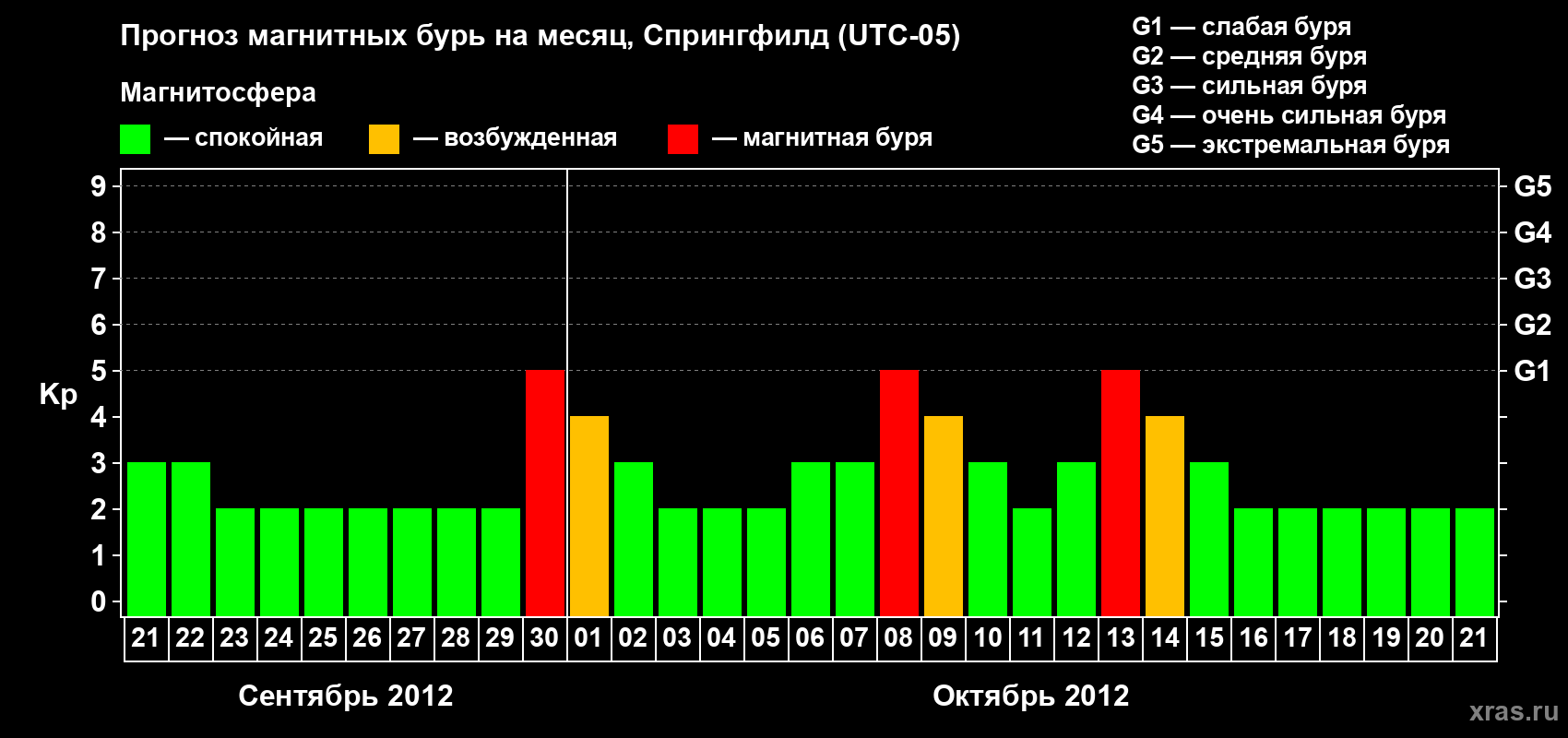 Прогноз максимального суточного геомагнитного индекса Kp на <b>1 месяц</b> (31 день) <b>с 21 сентября по 21 октября 2012 г</b>