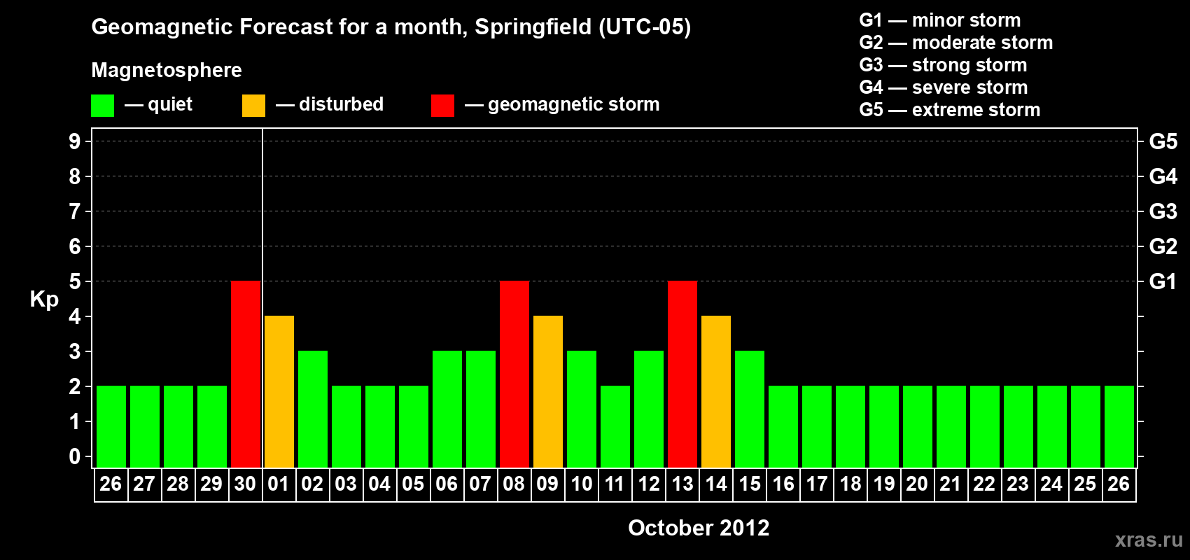 Forecast of the daily maximal value of geomagnetic index Kp for <b>1 month</b> (31 days) <b>from Sep 26, 2012 to Oct 26, 2012</b>
