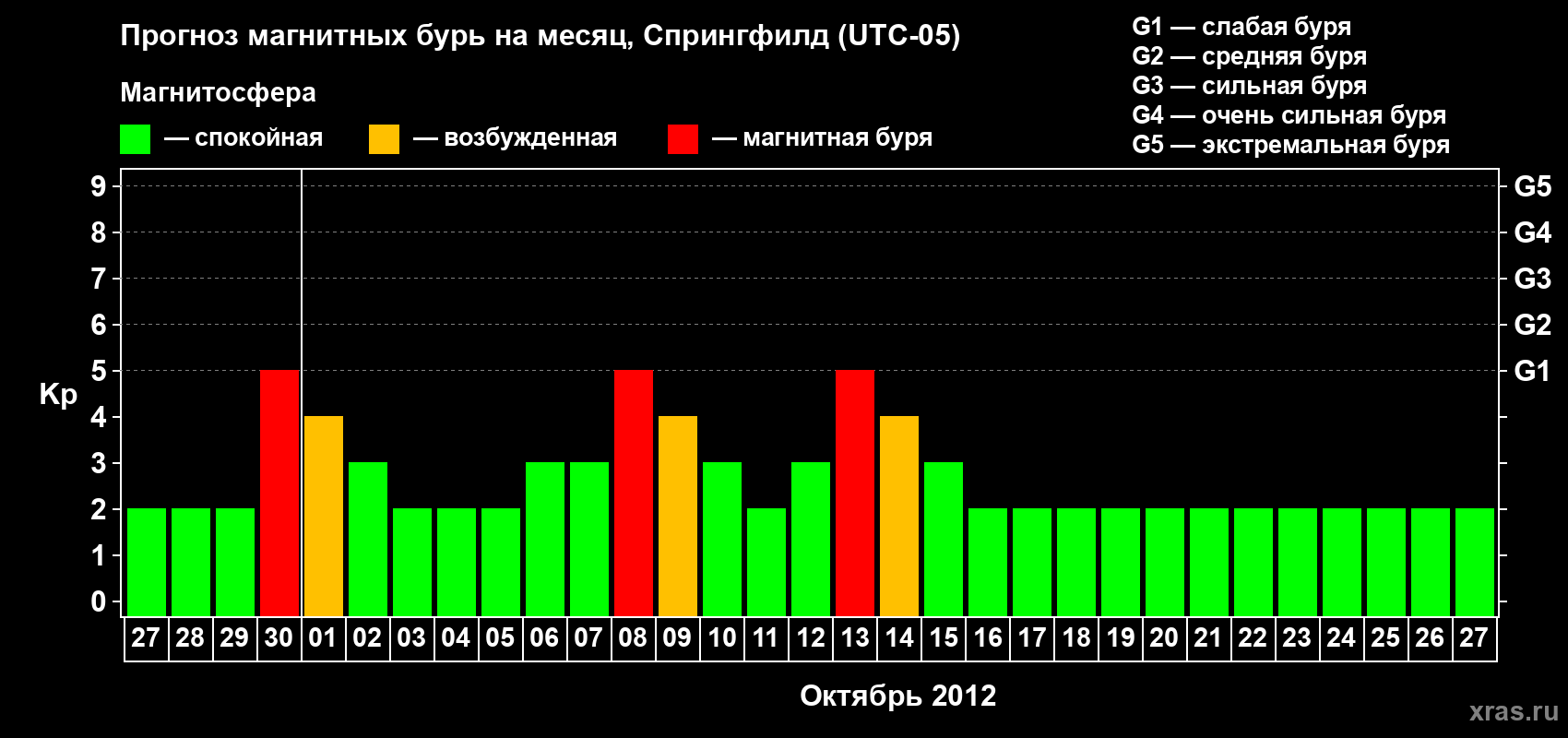 Прогноз максимального суточного геомагнитного индекса&nbsp;Kp на <b>1 месяц</b> (31 день) <b>с 27 сентября по 27 октября 2012 г</b>