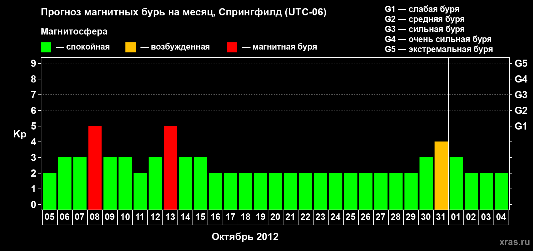 Прогноз максимального суточного геомагнитного индекса&nbsp;Kp на <b>1 месяц</b> (31 день) <b>с 05 октября по 04 ноября 2012 г</b>