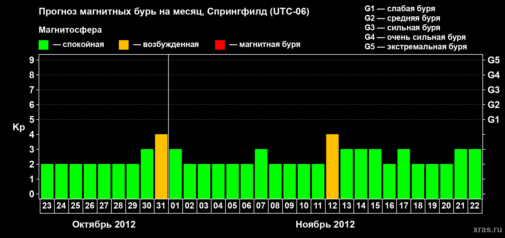Прогноз максимального суточного геомагнитного индекса Kp на <b>1 месяц</b> (31 день) <b>с 23 октября по 22 ноября 2012 г</b>