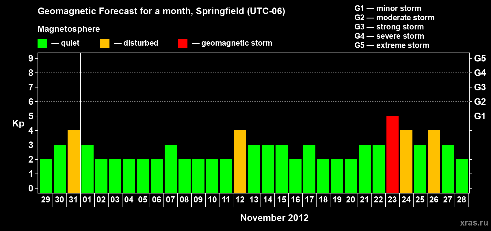 Forecast of the daily maximal value of geomagnetic index Kp for <b>1 month</b> (31 days) <b>from Oct 29, 2012 to Nov 28, 2012</b>