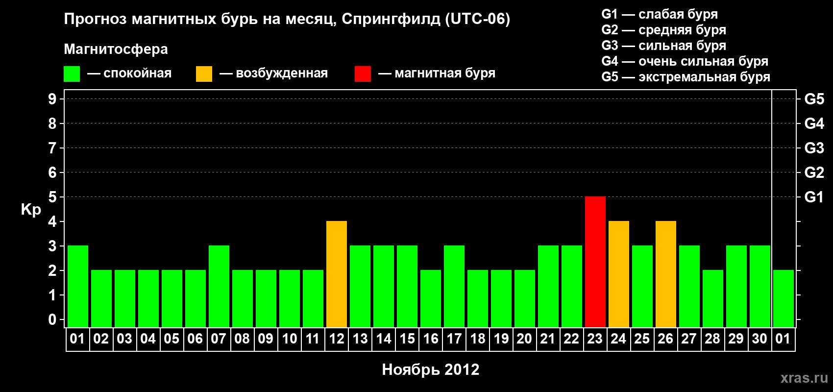 Прогноз максимального суточного геомагнитного индекса Kp на <b>1 месяц</b> (31 день) <b>с 01 ноября по 01 декабря 2012 г</b>