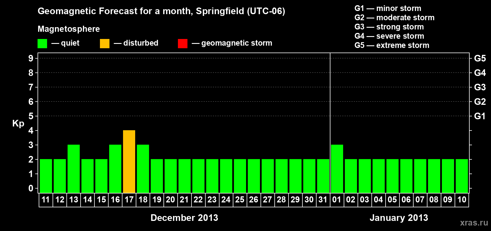 Forecast of the daily maximal value of geomagnetic index Kp for <b>1 month</b> (31 days) <b>from Dec 11, 2012 to Jan 10, 2013</b>