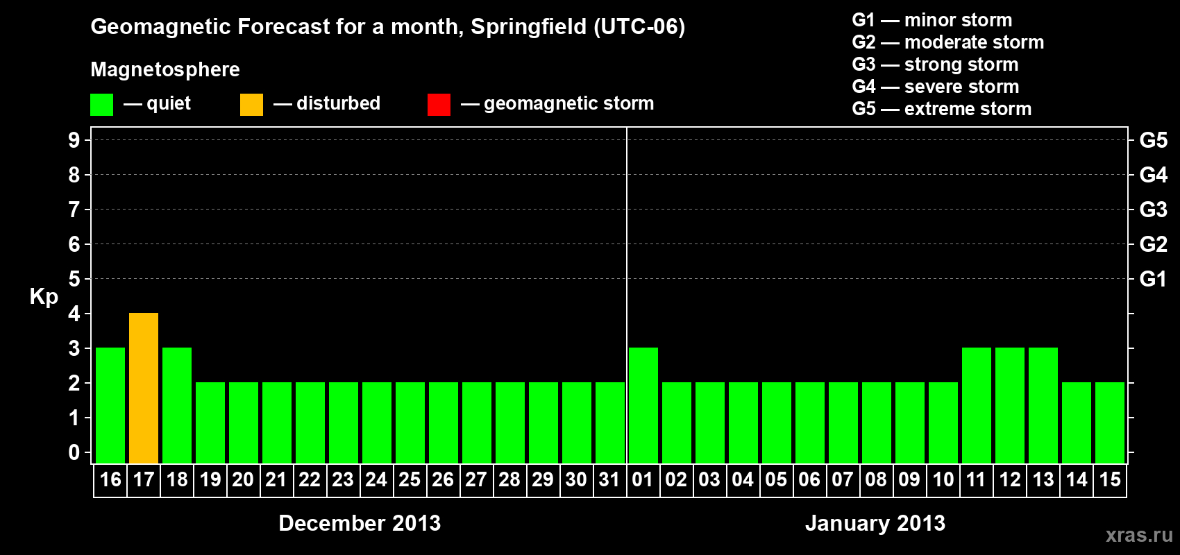 Forecast of the daily maximal value of geomagnetic index Kp for <b>1 month</b> (31 days) <b>from Dec 16, 2012 to Jan 15, 2013</b>