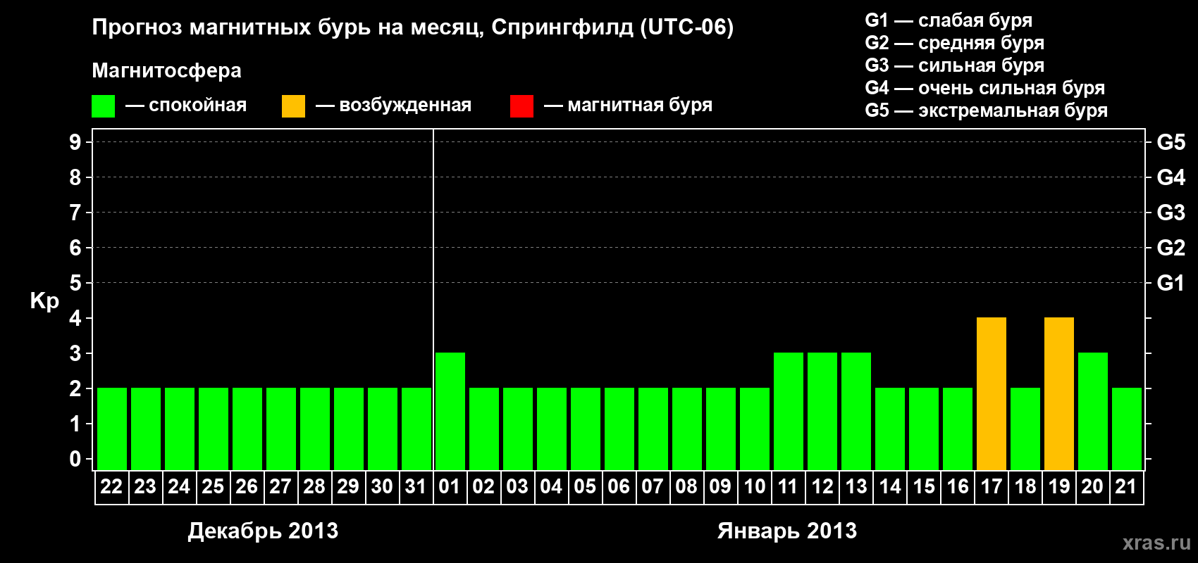 Прогноз максимального суточного геомагнитного индекса Kp на <b>1 месяц</b> (31 день) <b>с 22 декабря 2012 г по 21 января 2013 г</b>