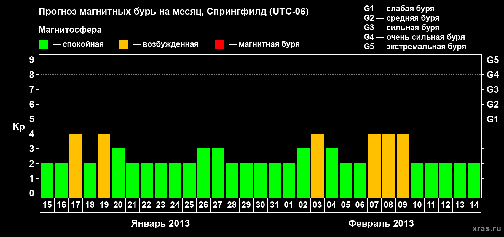 Прогноз максимального суточного геомагнитного индекса&nbsp;Kp на <b>1 месяц</b> (31 день) <b>с 15 января по 14 февраля 2013 г</b>