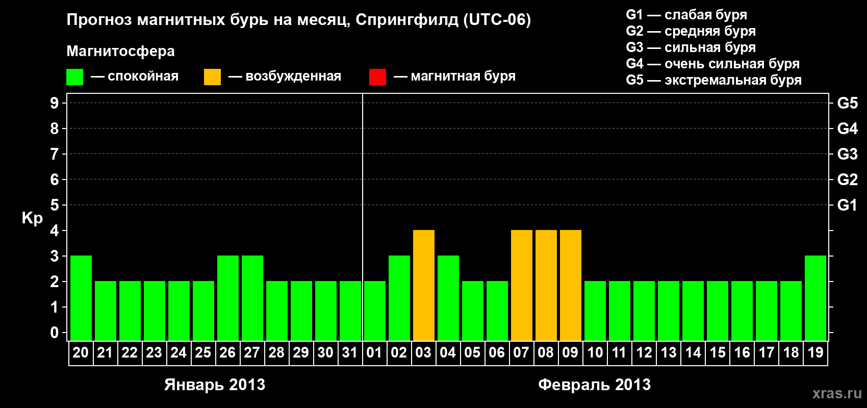 Прогноз максимального суточного геомагнитного индекса Kp на <b>1 месяц</b> (31 день) <b>с 20 января по 19 февраля 2013 г</b>