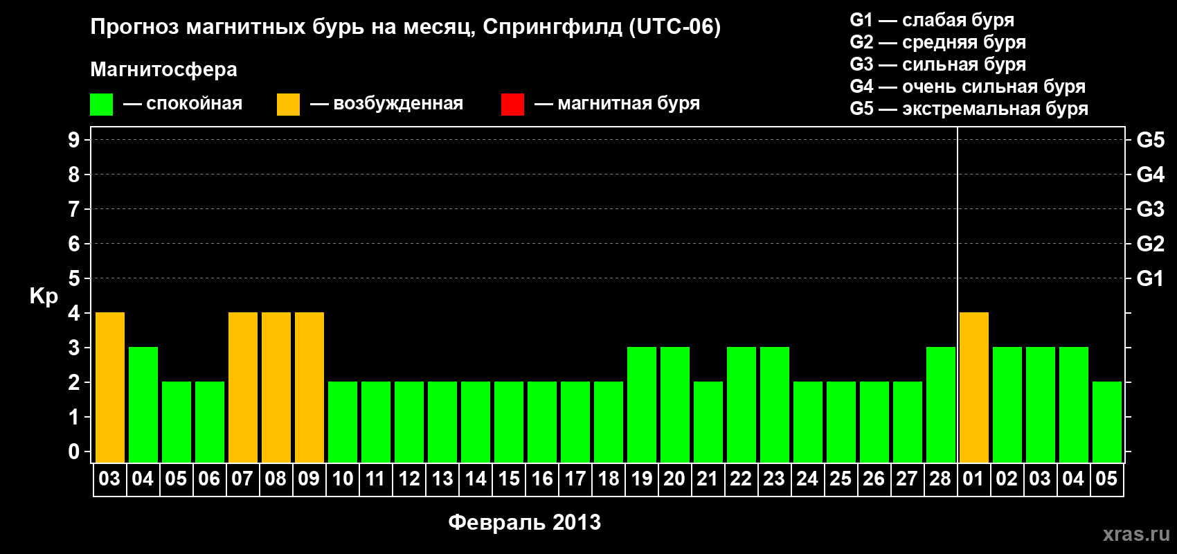 Прогноз максимального суточного геомагнитного индекса Kp на <b>1 месяц</b> (31 день) <b>с 03 февраля по 05 марта 2013 г</b>