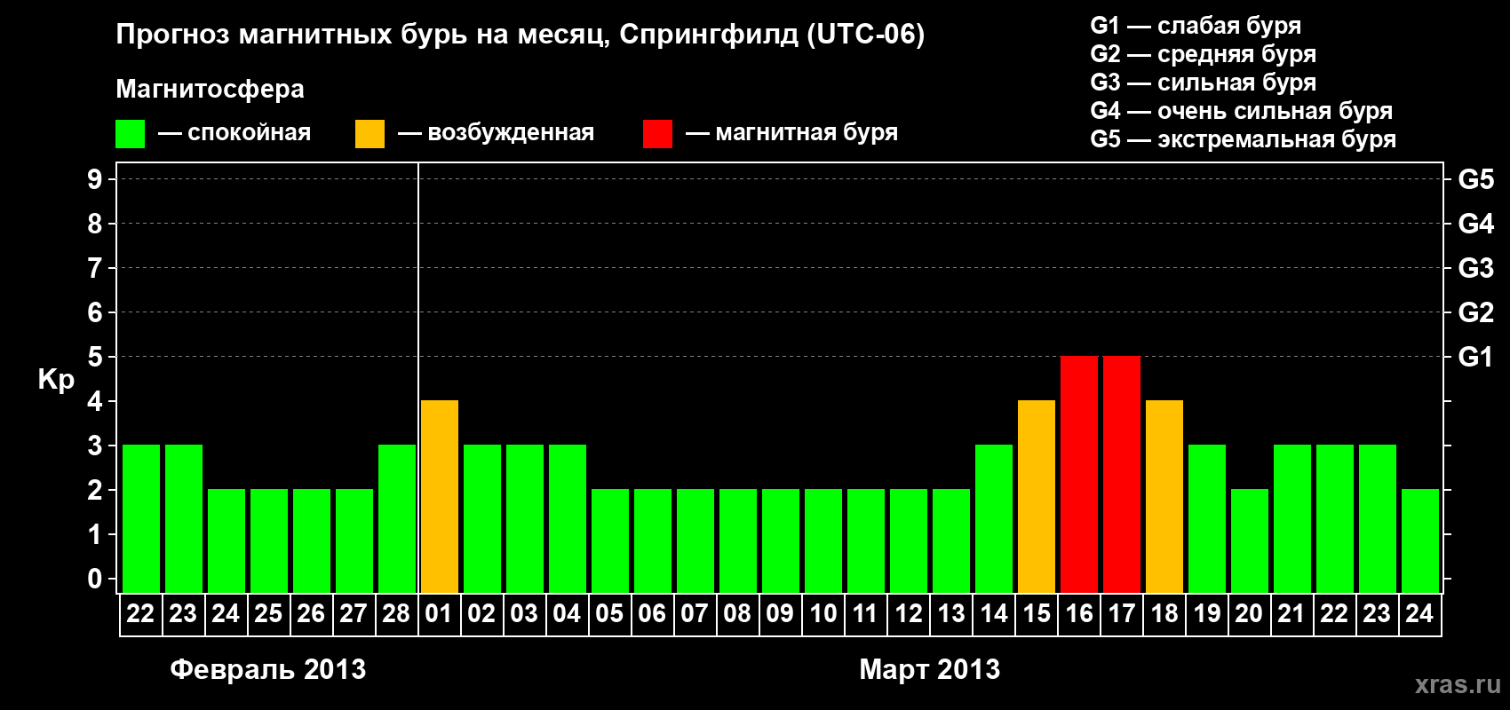 Прогноз максимального суточного геомагнитного индекса Kp на <b>1 месяц</b> (31 день) <b>с 22 февраля по 24 марта 2013 г</b>