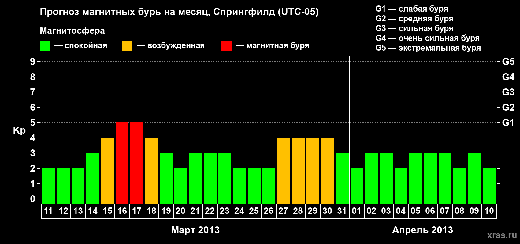 Прогноз максимального суточного геомагнитного индекса Kp на <b>1 месяц</b> (31 день) <b>с 11 марта по 10 апреля 2013 г</b>