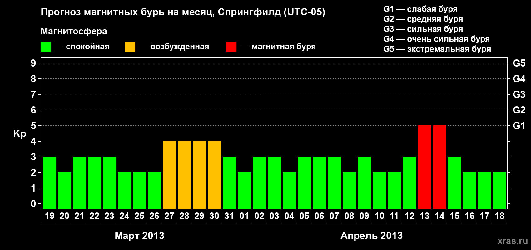 Прогноз максимального суточного геомагнитного индекса&nbsp;Kp на <b>1 месяц</b> (31 день) <b>с 19 марта по 18 апреля 2013 г</b>