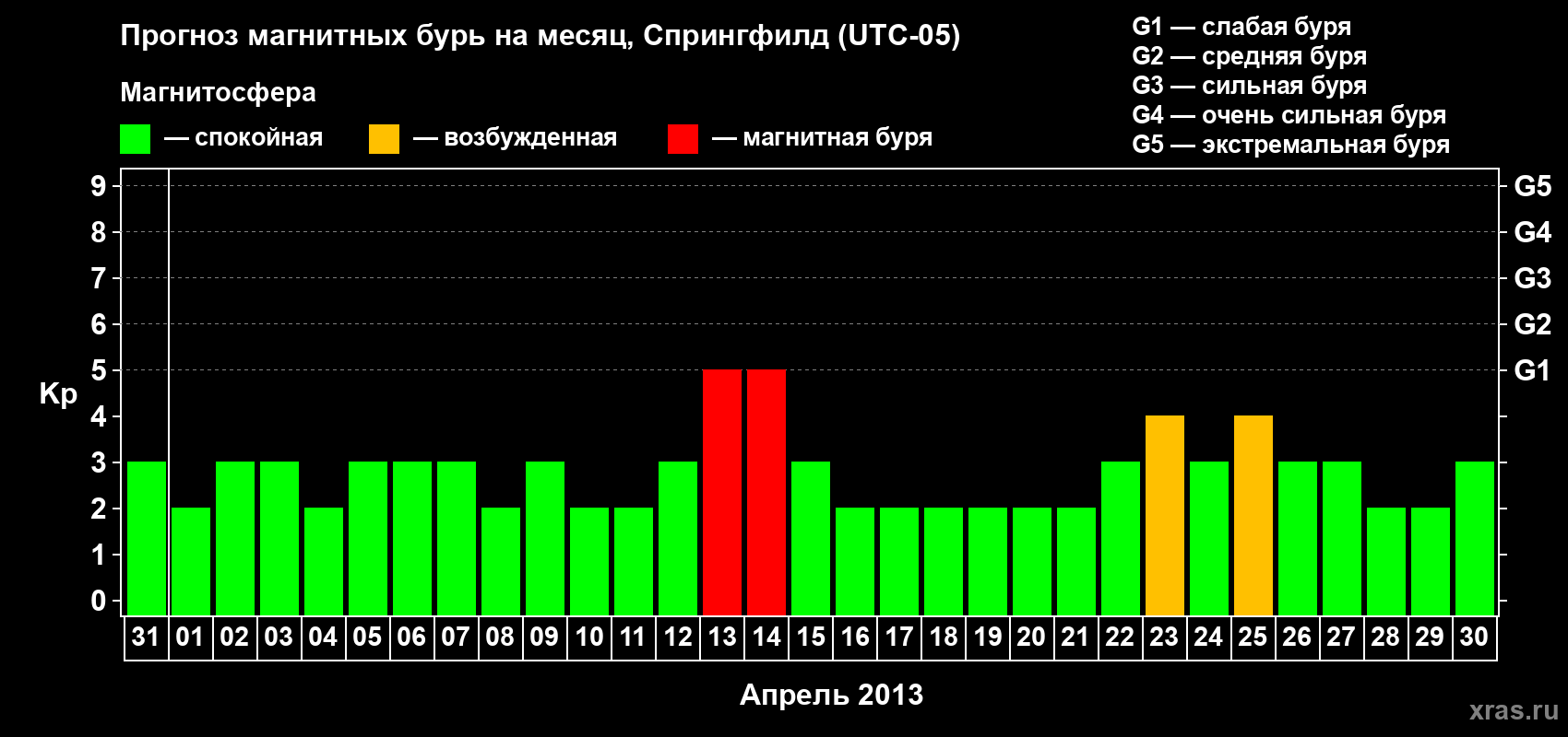 Прогноз максимального суточного геомагнитного индекса Kp на <b>1 месяц</b> (31 день) <b>с 31 марта по 30 апреля 2013 г</b>