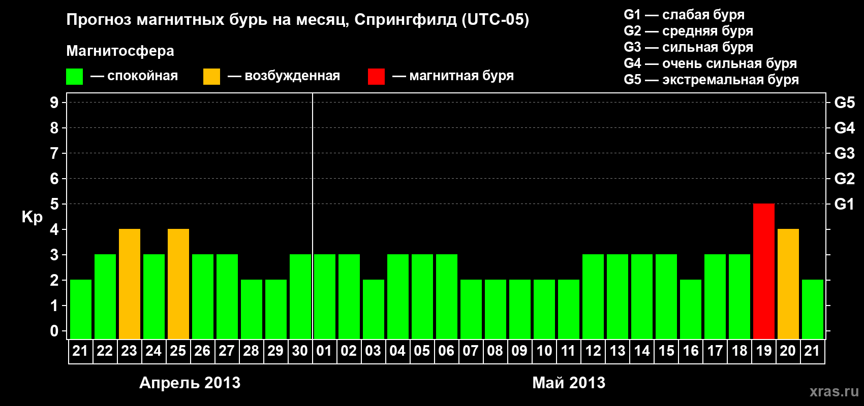Прогноз максимального суточного геомагнитного индекса Kp на <b>1 месяц</b> (31 день) <b>с 21 апреля по 21 мая 2013 г</b>
