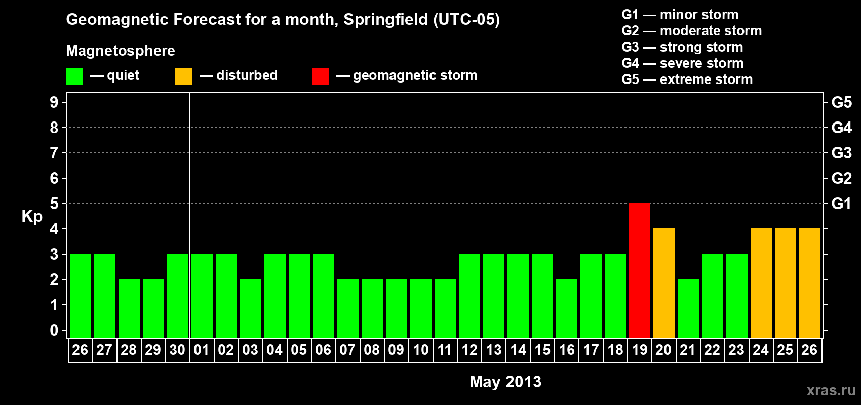 Forecast of the daily maximal value of geomagnetic index Kp for <b>1 month</b> (31 days) <b>from Apr 26, 2013 to May 26, 2013</b>