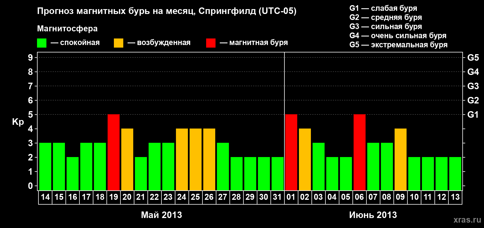 Прогноз максимального суточного геомагнитного индекса Kp на <b>1 месяц</b> (31 день) <b>с 14 мая по 13 июня 2013 г</b>