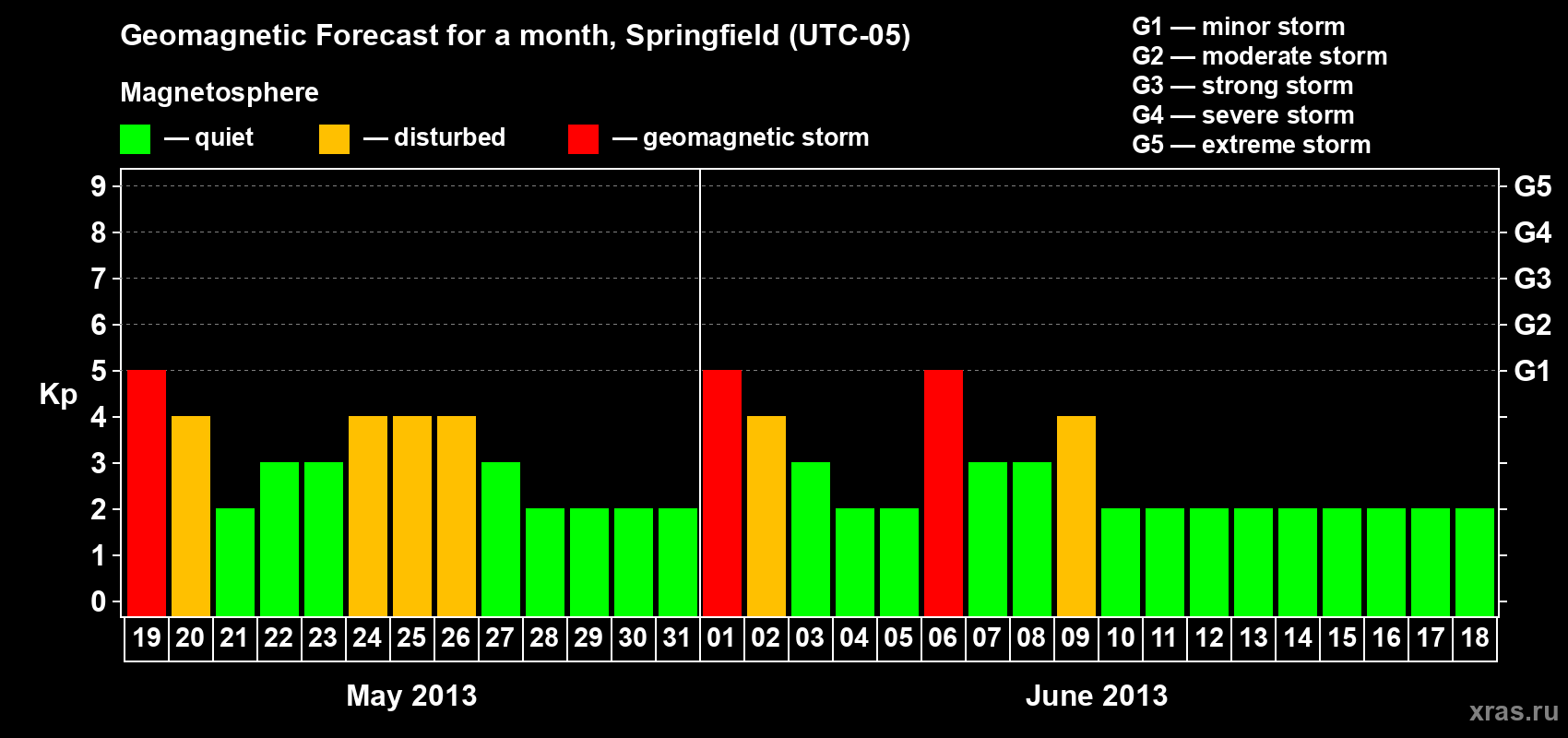 Forecast of the daily maximal value of geomagnetic index Kp for <b>1 month</b> (31 days) <b>from May 19, 2013 to Jun 18, 2013</b>