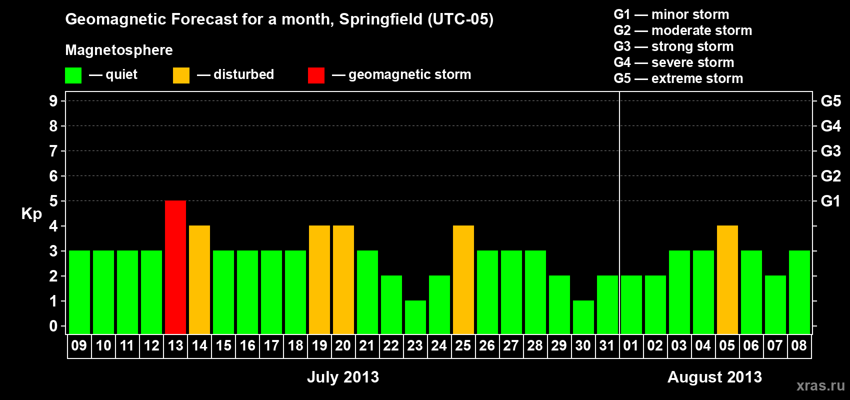 Forecast of the daily maximal value of geomagnetic index&nbsp;Kp for <b>1 month</b> (31 days) <b>from Jul 09, 2013 to Aug 08, 2013</b>