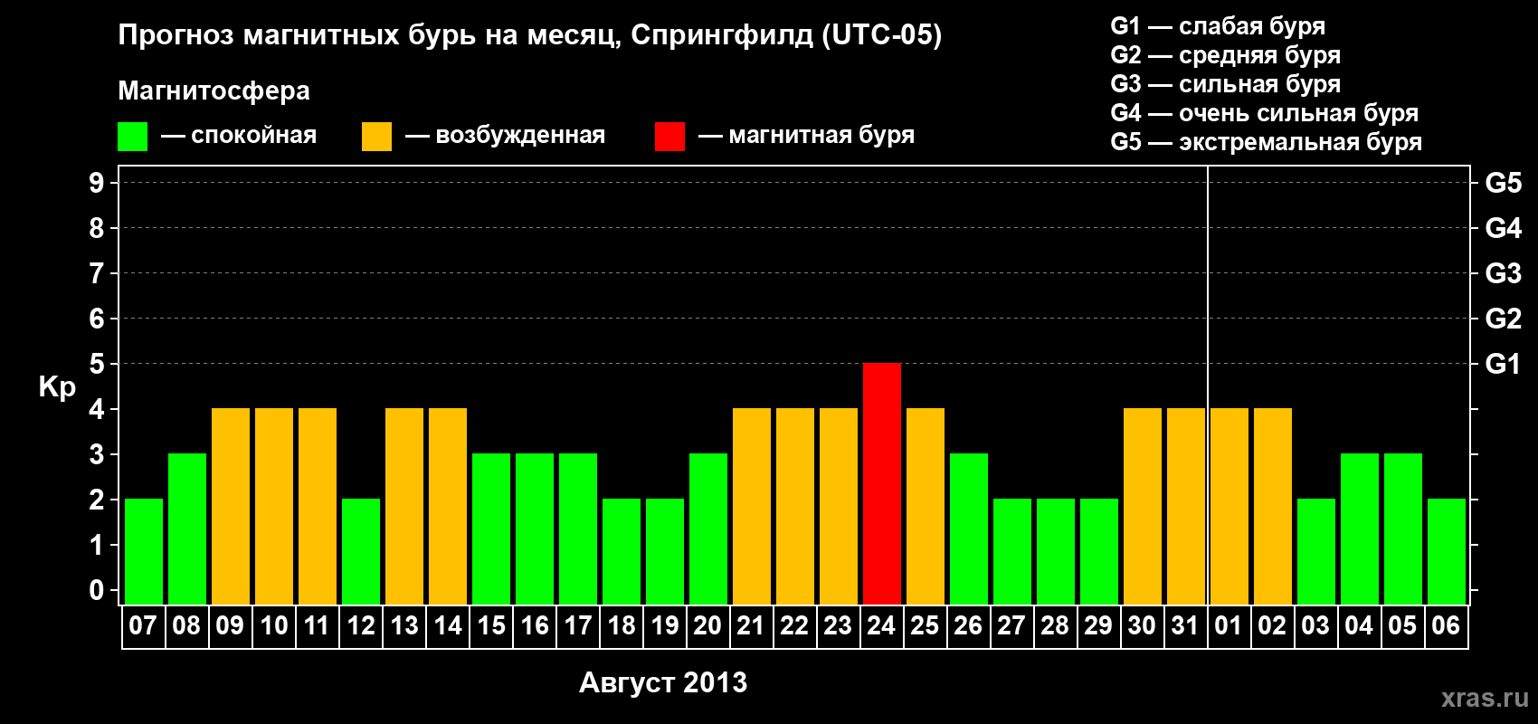 Прогноз максимального суточного геомагнитного индекса&nbsp;Kp на <b>1 месяц</b> (31 день) <b>с 07 августа по 06 сентября 2013 г</b>