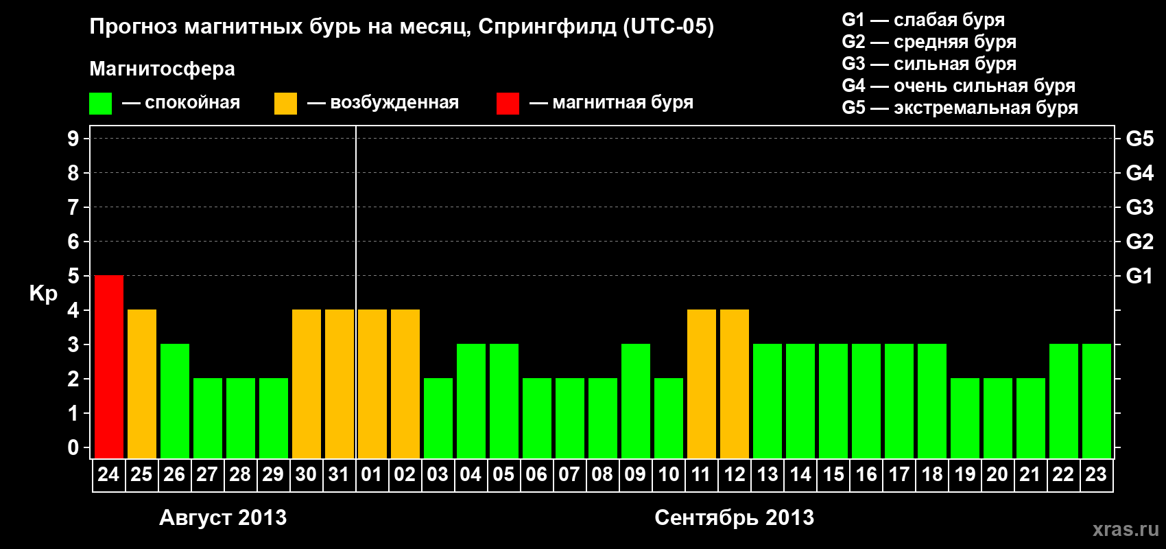 Прогноз максимального суточного геомагнитного индекса&nbsp;Kp на <b>1 месяц</b> (31 день) <b>с 24 августа по 23 сентября 2013 г</b>