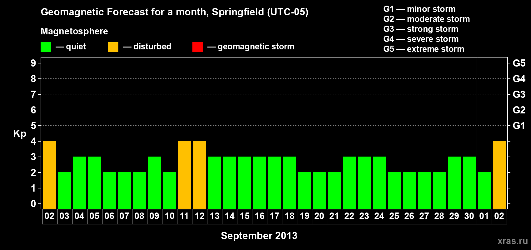 Forecast of the daily maximal value of geomagnetic index Kp for <b>1 month</b> (31 days) <b>from Sep 02, 2013 to Oct 02, 2013</b>