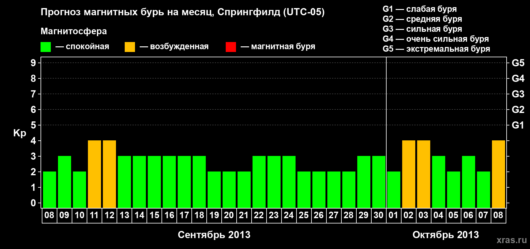 Прогноз максимального суточного геомагнитного индекса Kp на <b>1 месяц</b> (31 день) <b>с 08 сентября по 08 октября 2013 г</b>
