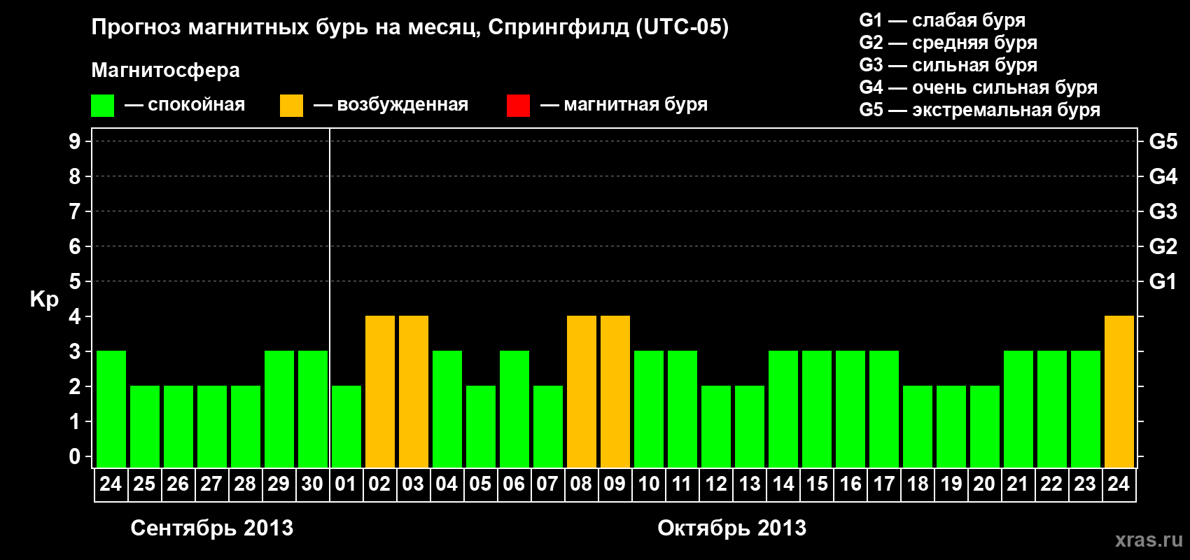 Прогноз максимального суточного геомагнитного индекса Kp на <b>1 месяц</b> (31 день) <b>с 24 сентября по 24 октября 2013 г</b>
