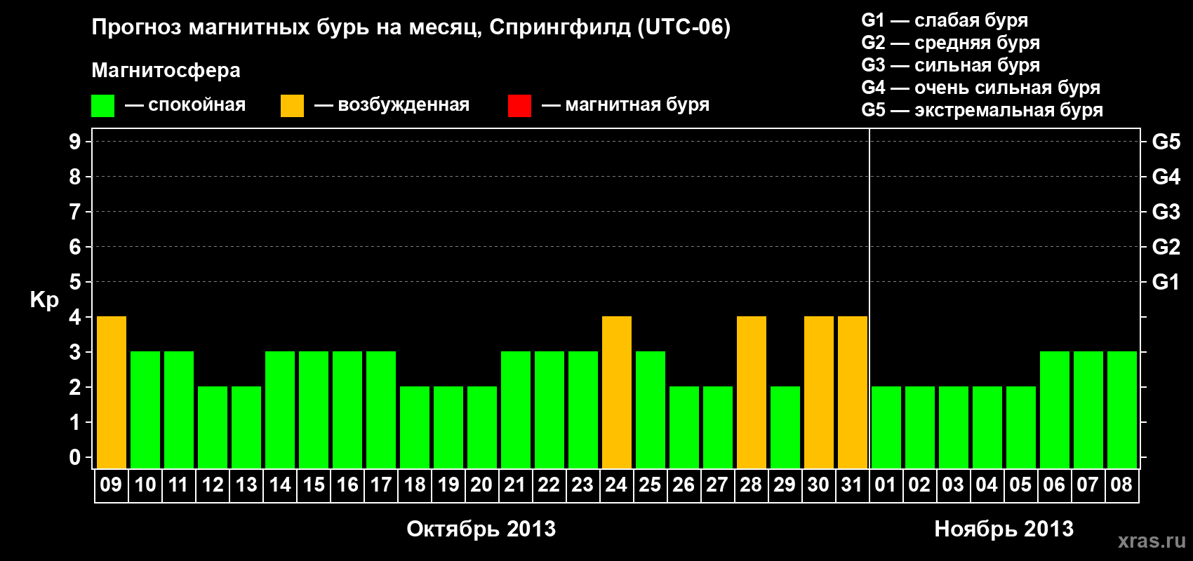 Прогноз максимального суточного геомагнитного индекса Kp на <b>1 месяц</b> (31 день) <b>с 09 октября по 08 ноября 2013 г</b>