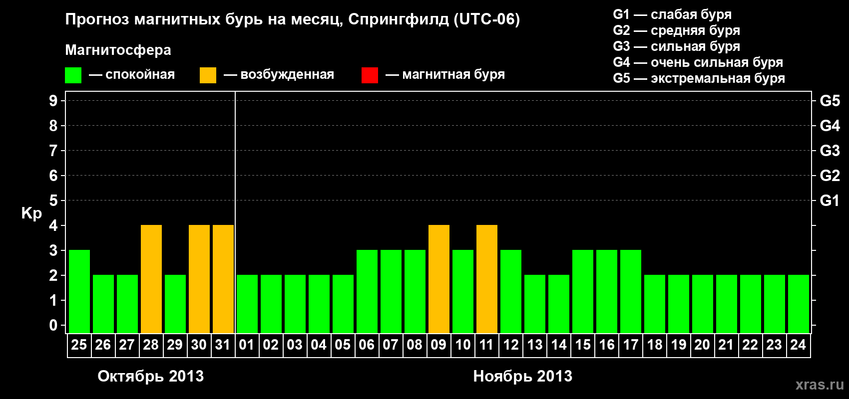 Прогноз максимального суточного геомагнитного индекса&nbsp;Kp на <b>1 месяц</b> (31 день) <b>с 25 октября по 24 ноября 2013 г</b>