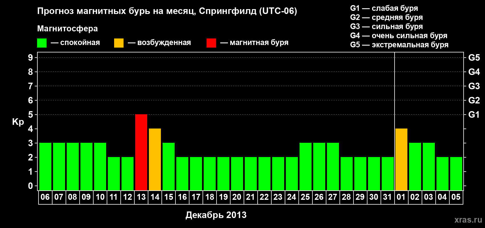 Прогноз максимального суточного геомагнитного индекса Kp на <b>1 месяц</b> (31 день) <b>с 06 декабря 2013 г по 05 января 2014 г</b>