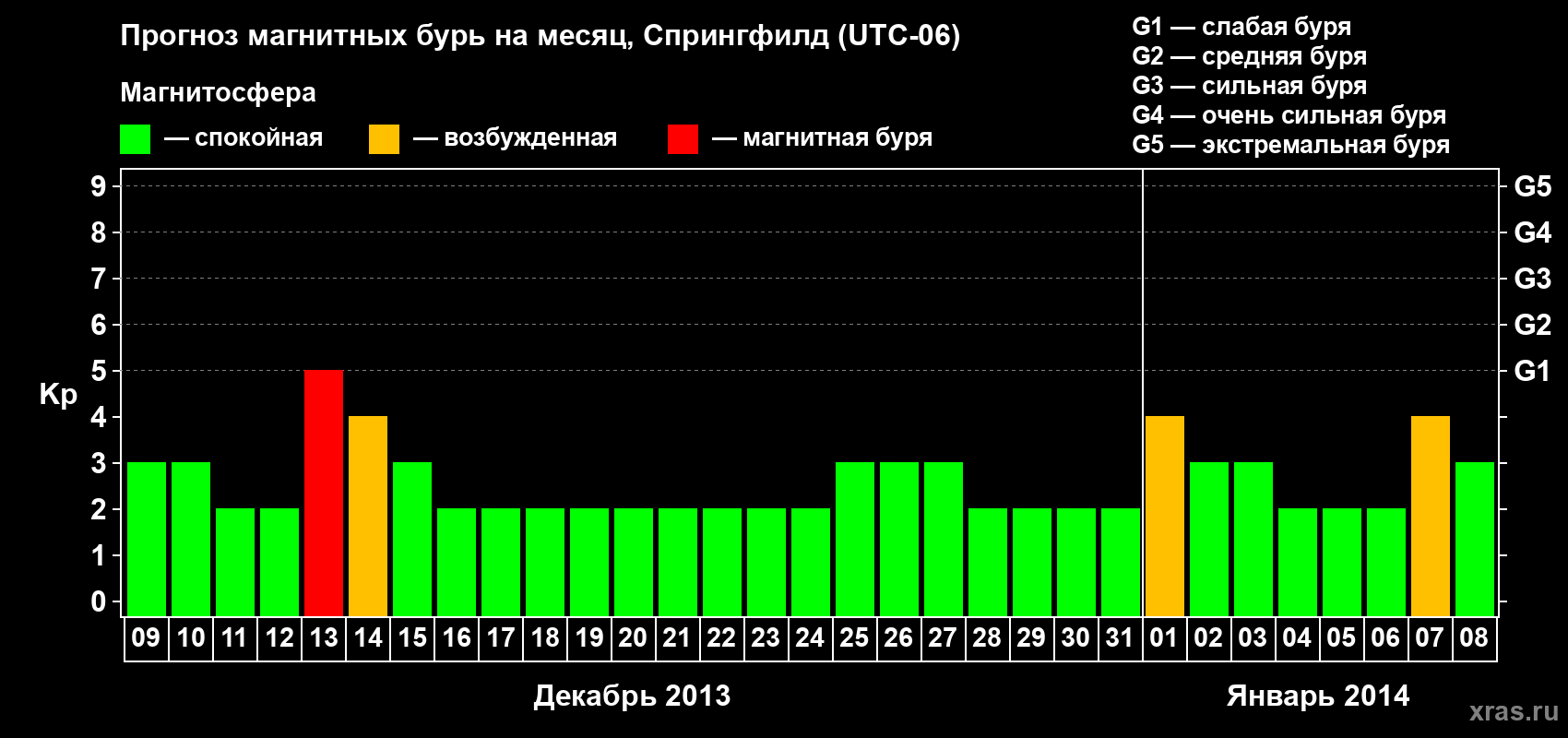 Прогноз максимального суточного геомагнитного индекса&nbsp;Kp на <b>1 месяц</b> (31 день) <b>с 09 декабря 2013 г по 08 января 2014 г</b>