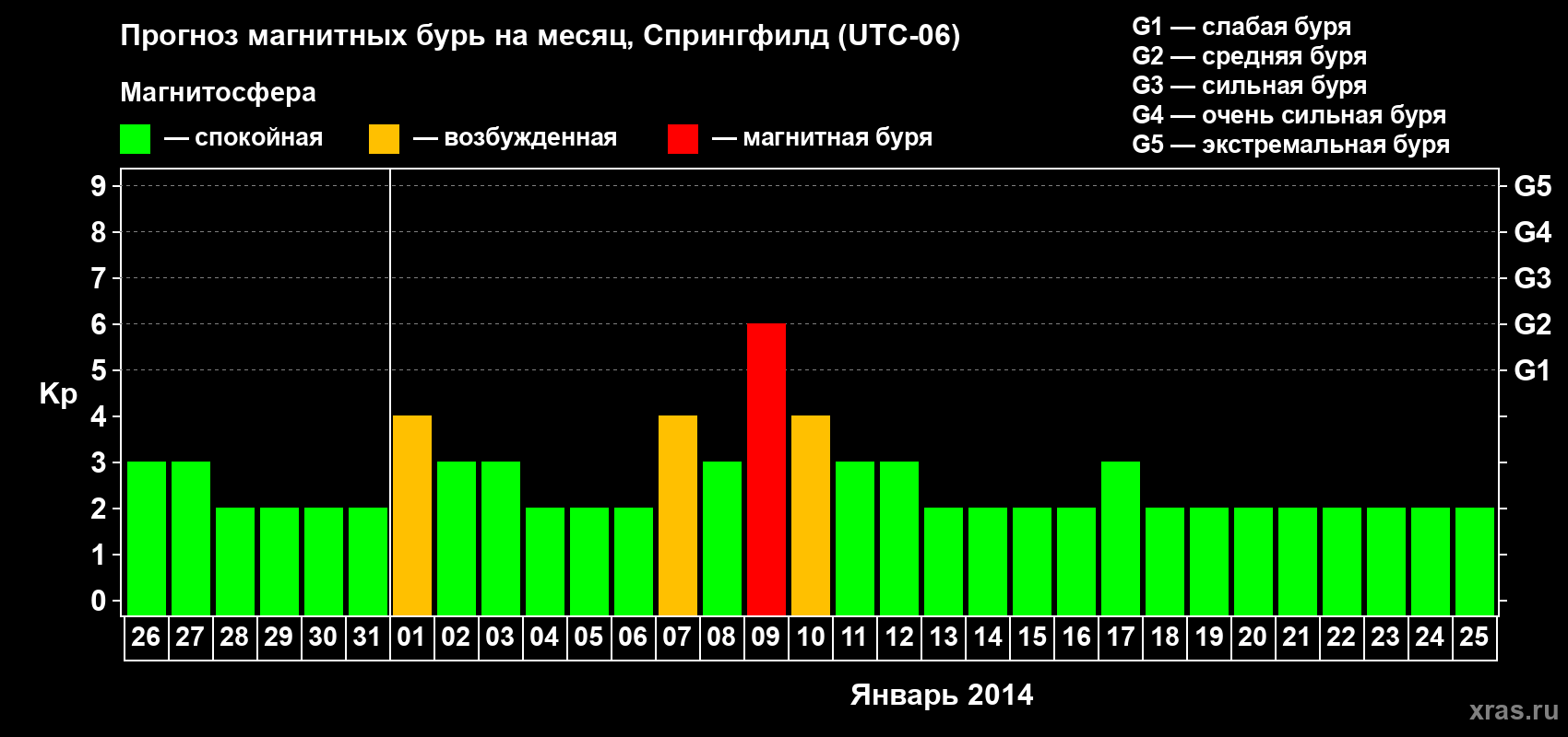 Прогноз максимального суточного геомагнитного индекса&nbsp;Kp на <b>1 месяц</b> (31 день) <b>с 26 декабря 2013 г по 25 января 2014 г</b>