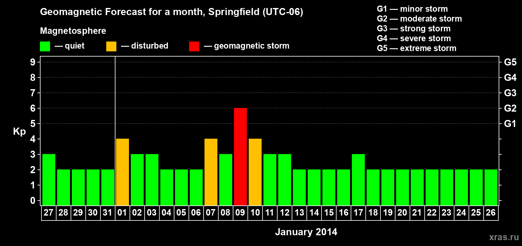 Forecast of the daily maximal value of geomagnetic index&nbsp;Kp for <b>1 month</b> (31 days) <b>from Dec 27, 2013 to Jan 26, 2014</b>