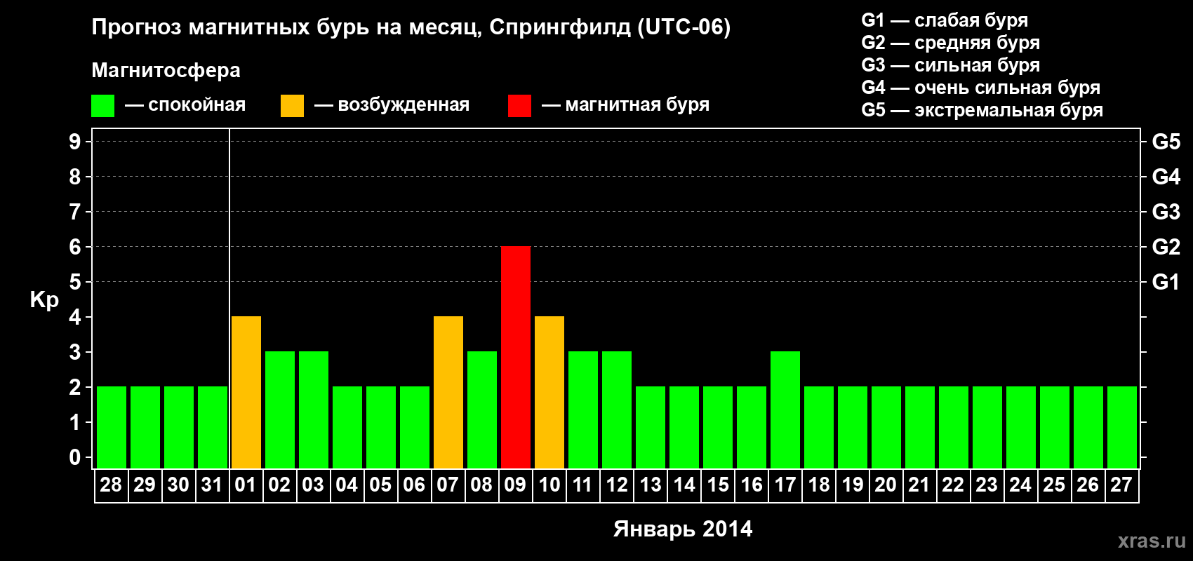 Прогноз максимального суточного геомагнитного индекса&nbsp;Kp на <b>1 месяц</b> (31 день) <b>с 28 декабря 2013 г по 27 января 2014 г</b>
