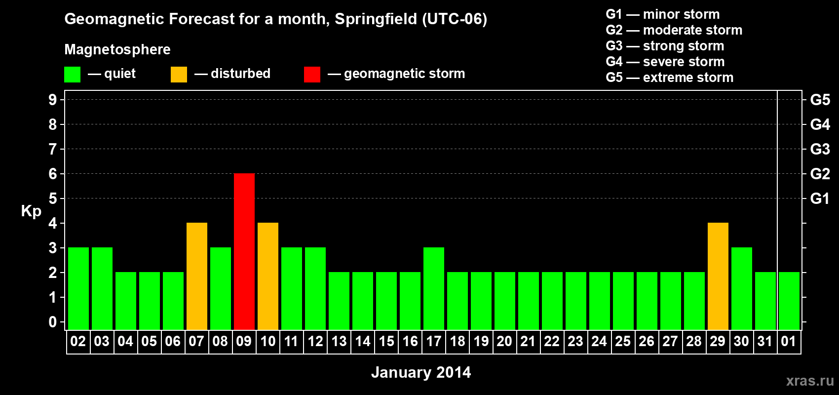 Forecast of the daily maximal value of geomagnetic index&nbsp;Kp for <b>1 month</b> (31 days) <b>from Jan 02, 2014 to Feb 01, 2014</b>