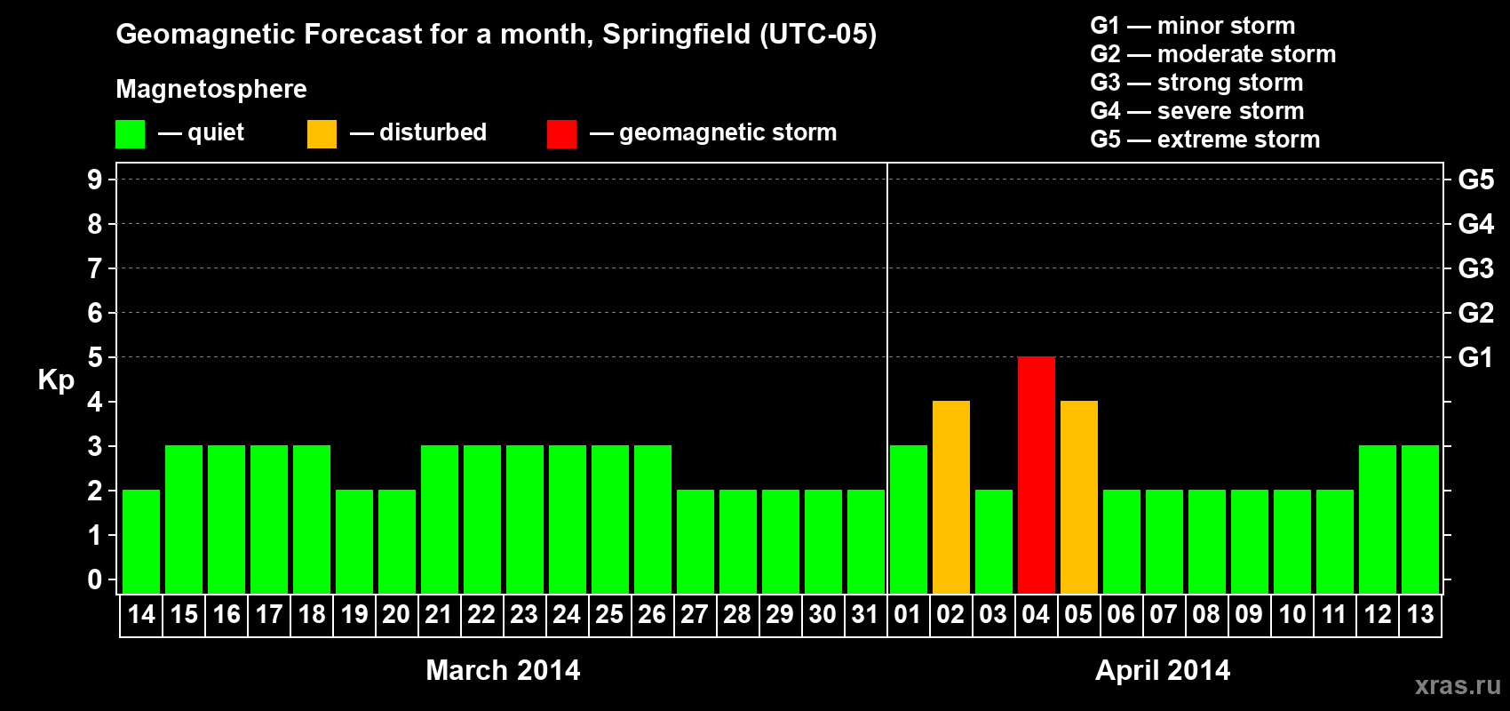 Forecast of the daily maximal value of geomagnetic index&nbsp;Kp for <b>1 month</b> (31 days) <b>from Mar 14, 2014 to Apr 13, 2014</b>