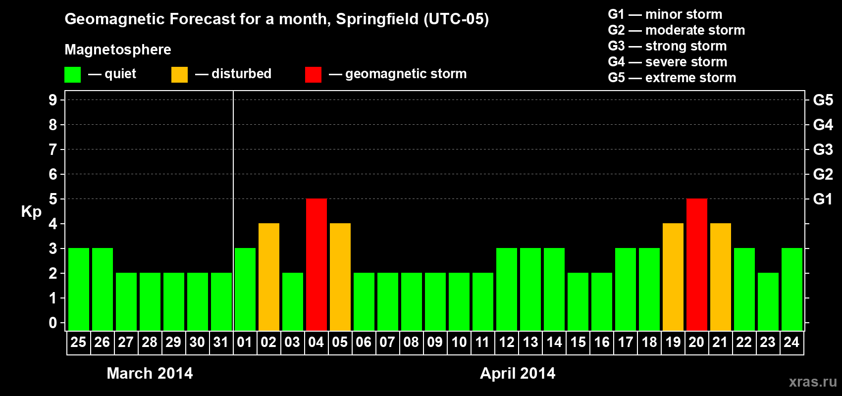 Forecast of the daily maximal value of geomagnetic index&nbsp;Kp for <b>1 month</b> (31 days) <b>from Mar 25, 2014 to Apr 24, 2014</b>
