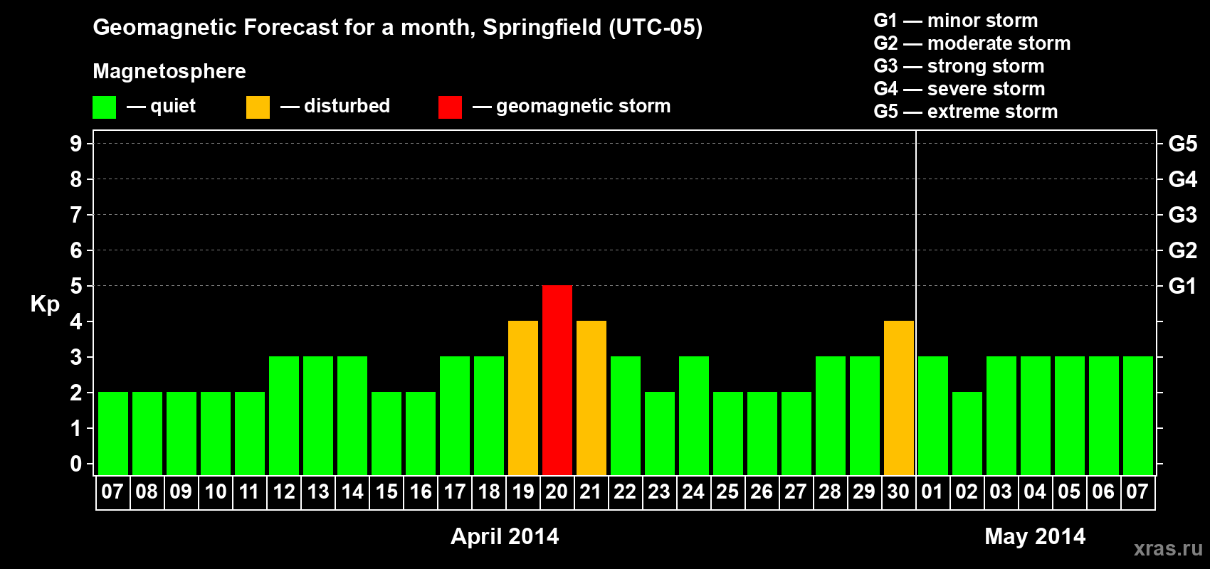 Forecast of the daily maximal value of geomagnetic index Kp for <b>1 month</b> (31 days) <b>from Apr 07, 2014 to May 07, 2014</b>