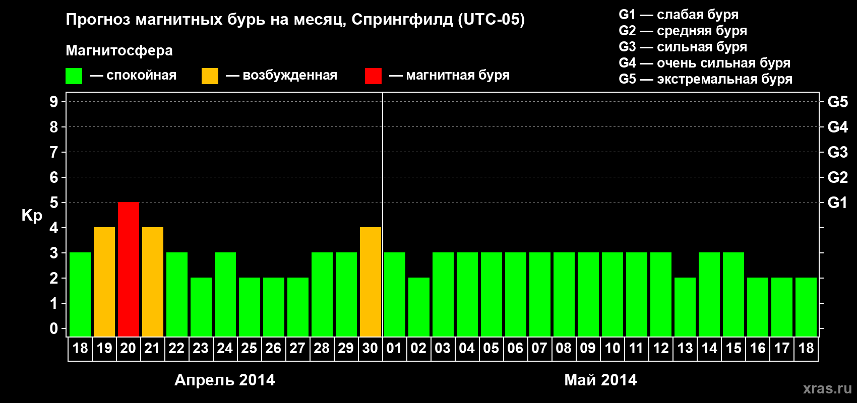 Прогноз максимального суточного геомагнитного индекса&nbsp;Kp на <b>1 месяц</b> (31 день) <b>с 18 апреля по 18 мая 2014 г</b>