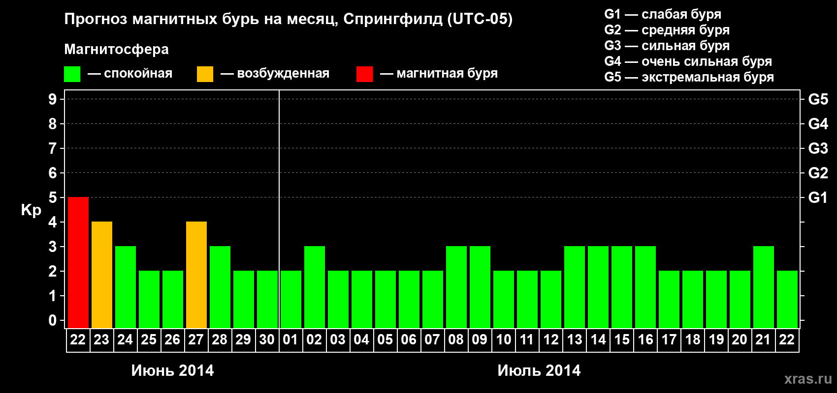 Прогноз максимального суточного геомагнитного индекса&nbsp;Kp на <b>1 месяц</b> (31 день) <b>с 22 июня по 22 июля 2014 г</b>