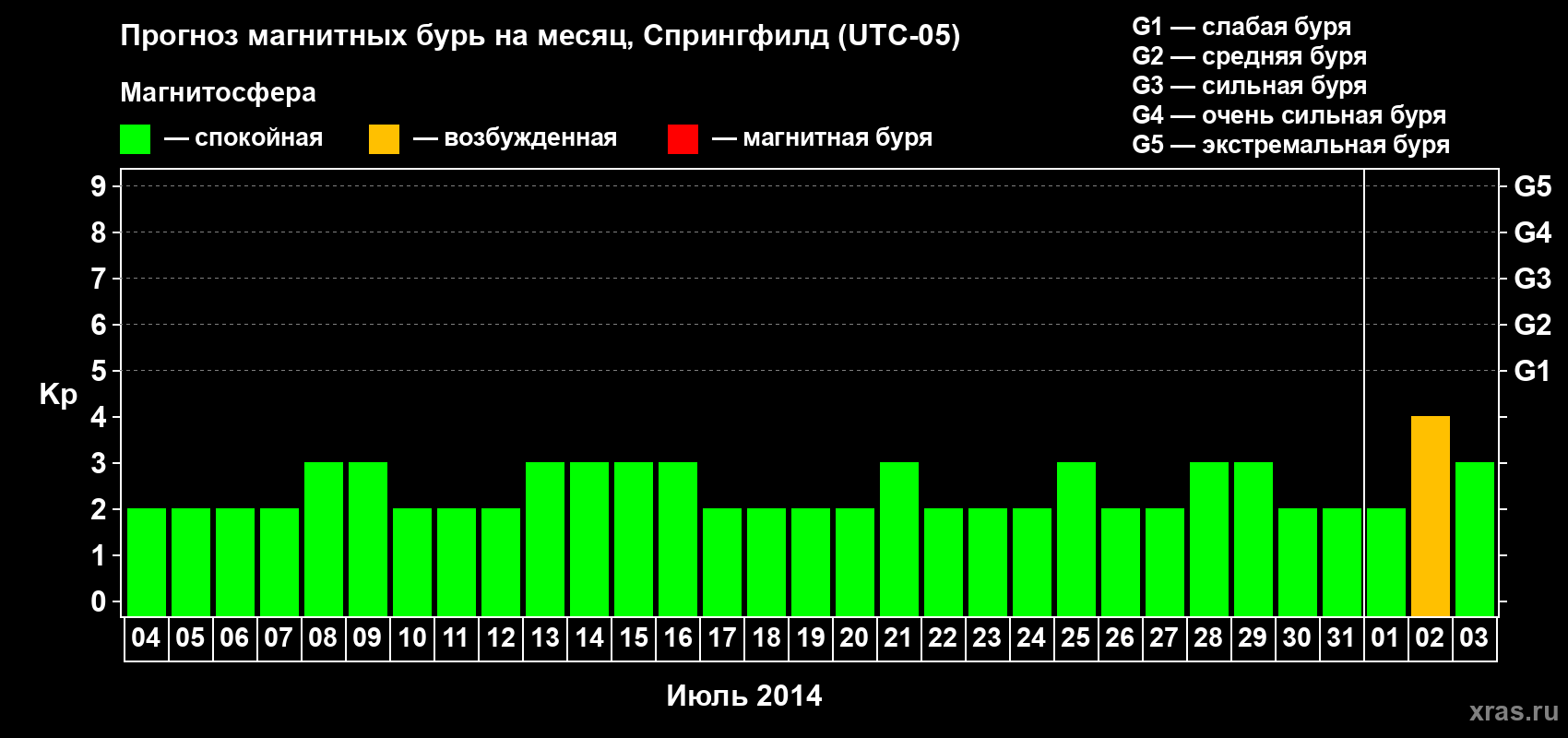 Прогноз максимального суточного геомагнитного индекса Kp на <b>1 месяц</b> (31 день) <b>с 04 июля по 03 августа 2014 г</b>