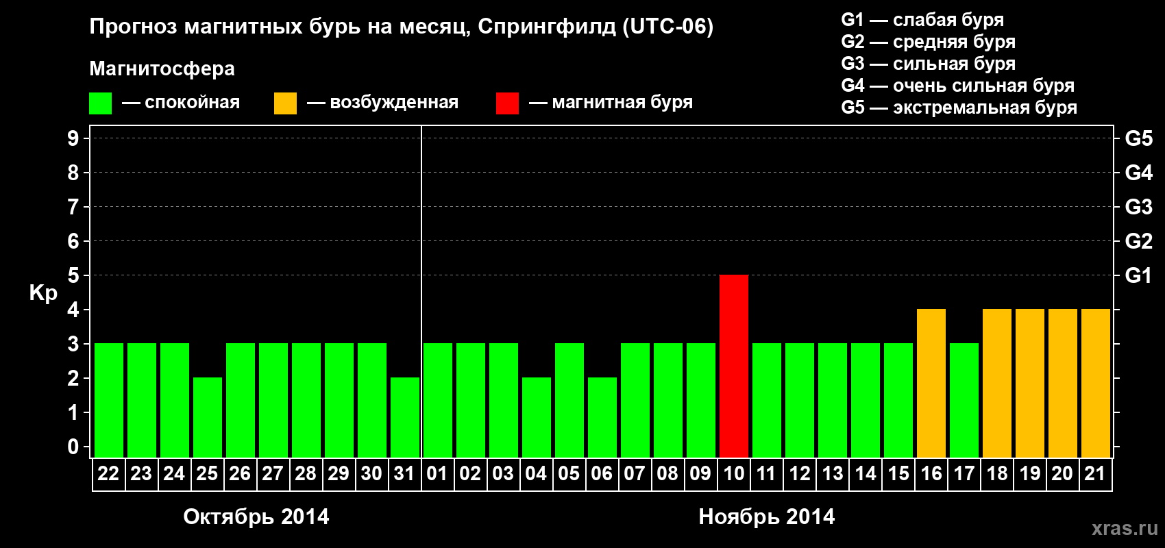 Прогноз максимального суточного геомагнитного индекса Kp на <b>1 месяц</b> (31 день) <b>с 22 октября по 21 ноября 2014 г</b>