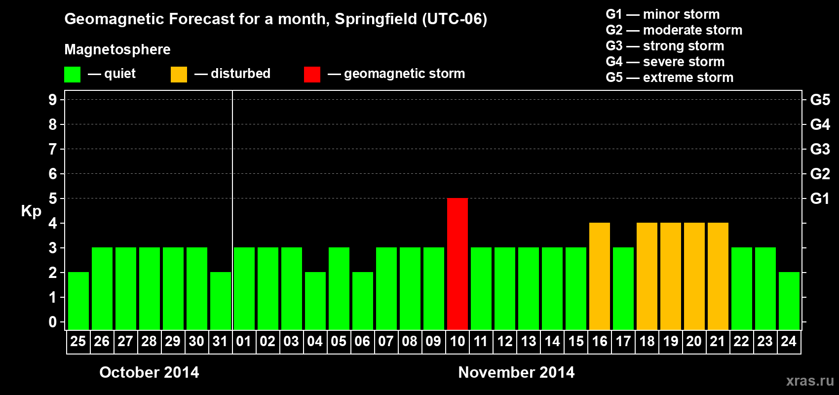 Forecast of the daily maximal value of geomagnetic index Kp for <b>1 month</b> (31 days) <b>from Oct 25, 2014 to Nov 24, 2014</b>