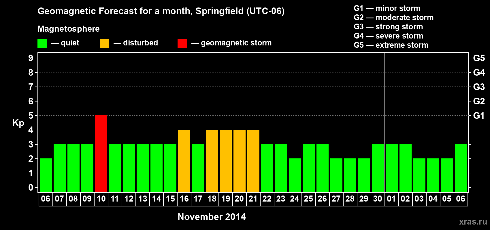 Forecast of the daily maximal value of geomagnetic index Kp for <b>1 month</b> (31 days) <b>from Nov 06, 2014 to Dec 06, 2014</b>