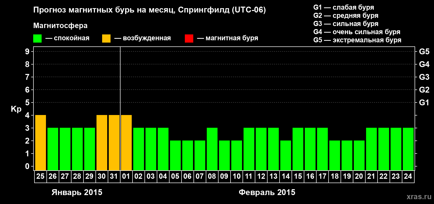 Прогноз максимального суточного геомагнитного индекса Kp на <b>1 месяц</b> (31 день) <b>с 25 января по 24 февраля 2015 г</b>