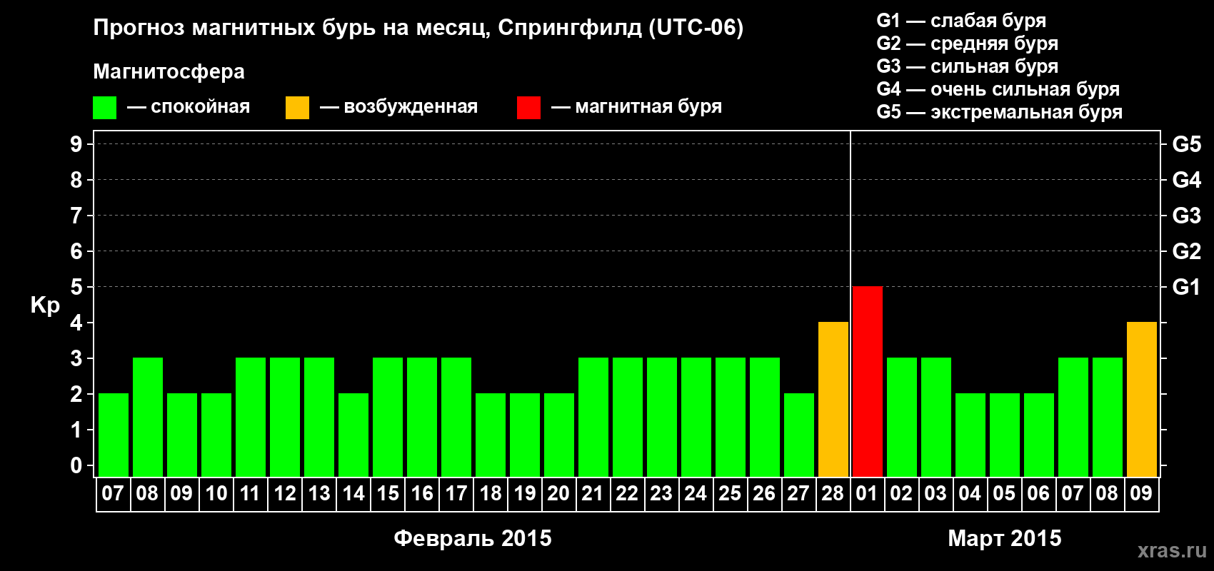 Прогноз максимального суточного геомагнитного индекса Kp на <b>1 месяц</b> (31 день) <b>с 07 февраля по 09 марта 2015 г</b>